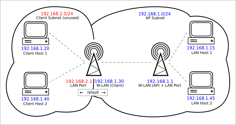 internet port or lan port mac address for wireless repeater